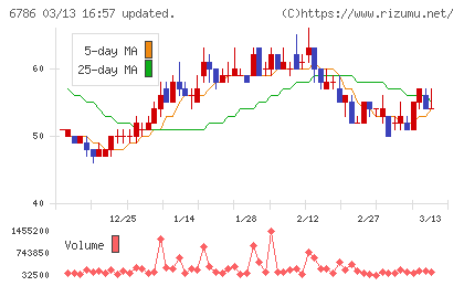 ＲＶＨチャート