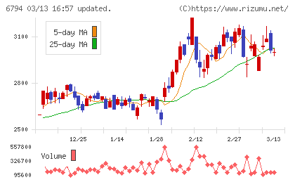 フォスター電機チャート