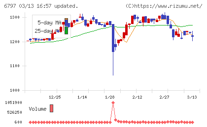名古屋電機工業チャート