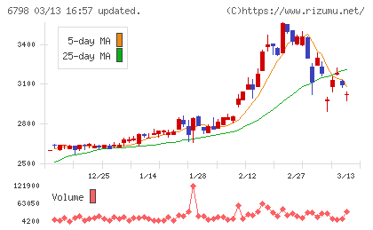 ＳＭＫチャート
