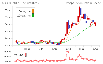 ヨコオチャート