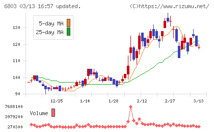 ティアックチャート