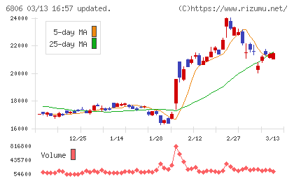 ヒロセ電機チャート