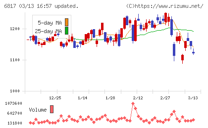 スミダコーポレーションチャート