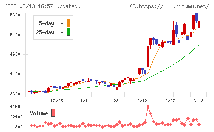 大井電気チャート