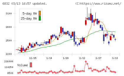 アオイ電子チャート