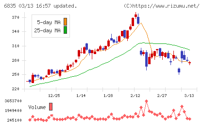 アライドテレシスホールディングスチャート