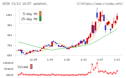 多摩川ホールディングスチャート