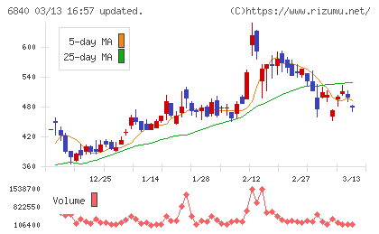 ＡＫＩＢＡホールディングスチャート