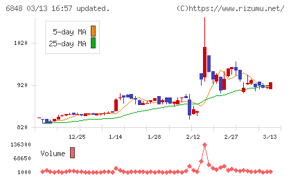 東亜ディーケーケーチャート