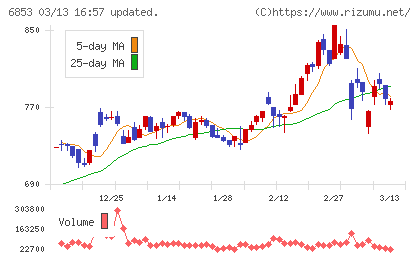 共和電業チャート