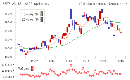 アドバンテストチャート