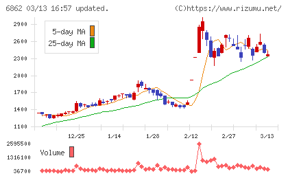 ミナトホールディングスチャート