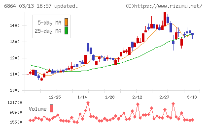 エヌエフホールディングスチャート
