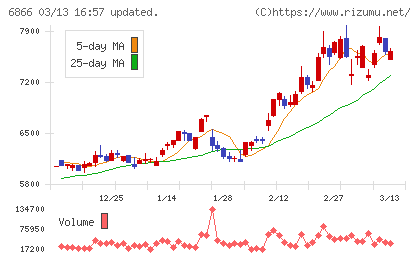 ＨＩＯＫＩチャート