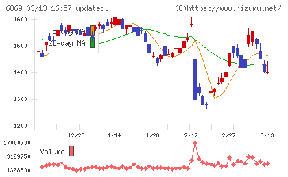 シスメックスチャート