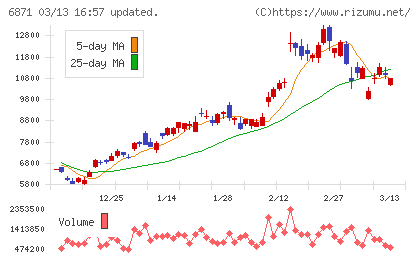 日本マイクロニクスチャート