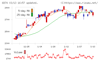 協立電機チャート
