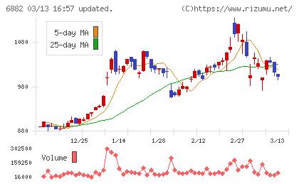三社電機製作所チャート