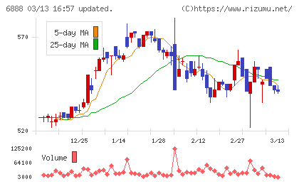 アクモスチャート