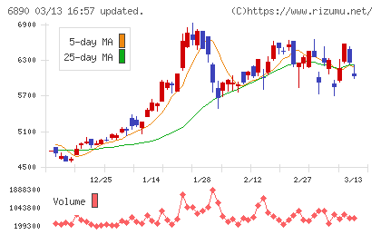 フェローテックチャート