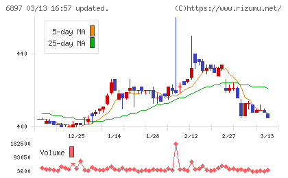 ツインバードチャート