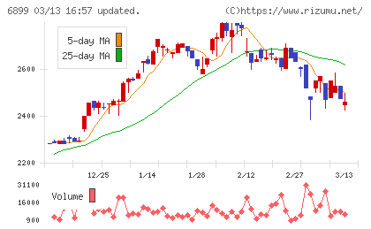 ＡＳＴＩチャート