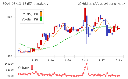 原田工業チャート