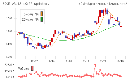 コーセルチャート