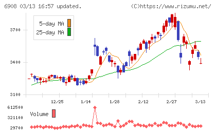 イリソ電子工業チャート