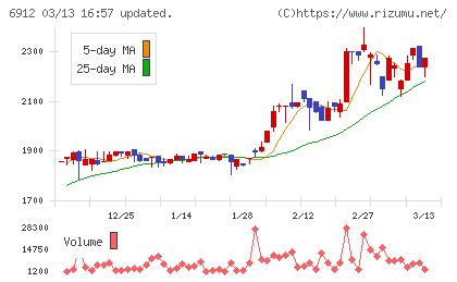 菊水ホールディングスチャート