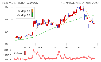 ウシオ電機チャート