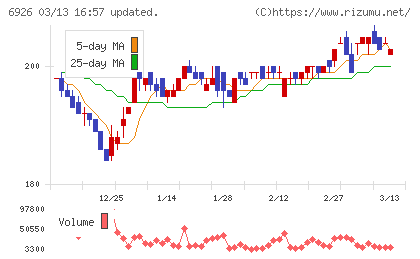 岡谷電機産業チャート