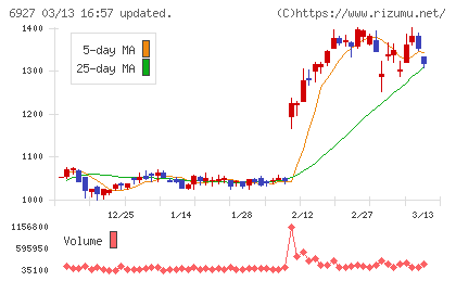 ヘリオス　テクノ　ホールディングチャート