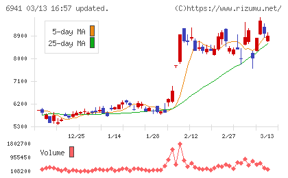山一電機チャート