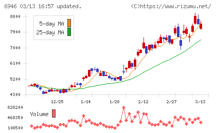 日本アビオニクスチャート