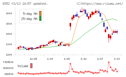 カシオ計算機チャート