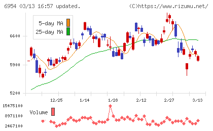 ファナックチャート