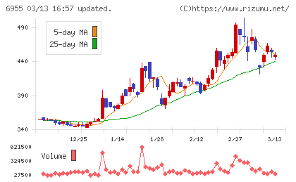 ＦＤＫチャート