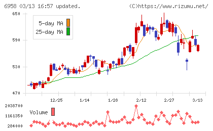 日本ＣＭＫチャート