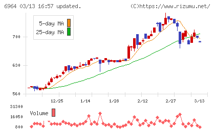 サンコーチャート