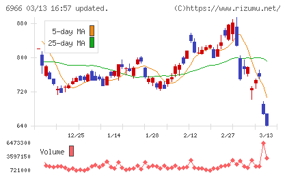三井ハイテックチャート