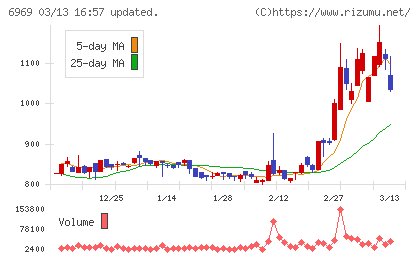 松尾電機チャート