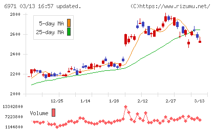 京セラチャート