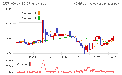 日本抵抗器製作所チャート