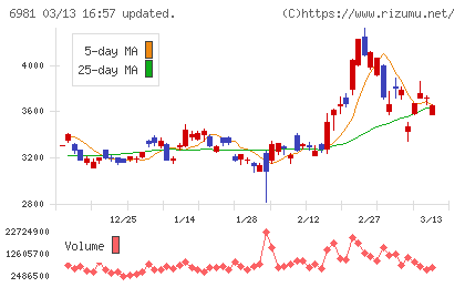 村田製作所チャート