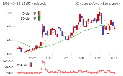 双葉電子工業チャート