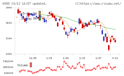 日東電工チャート
