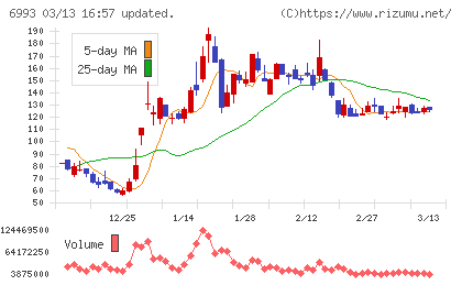大黒屋ホールディングスチャート