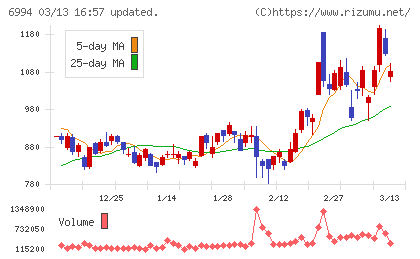 指月電機製作所チャート